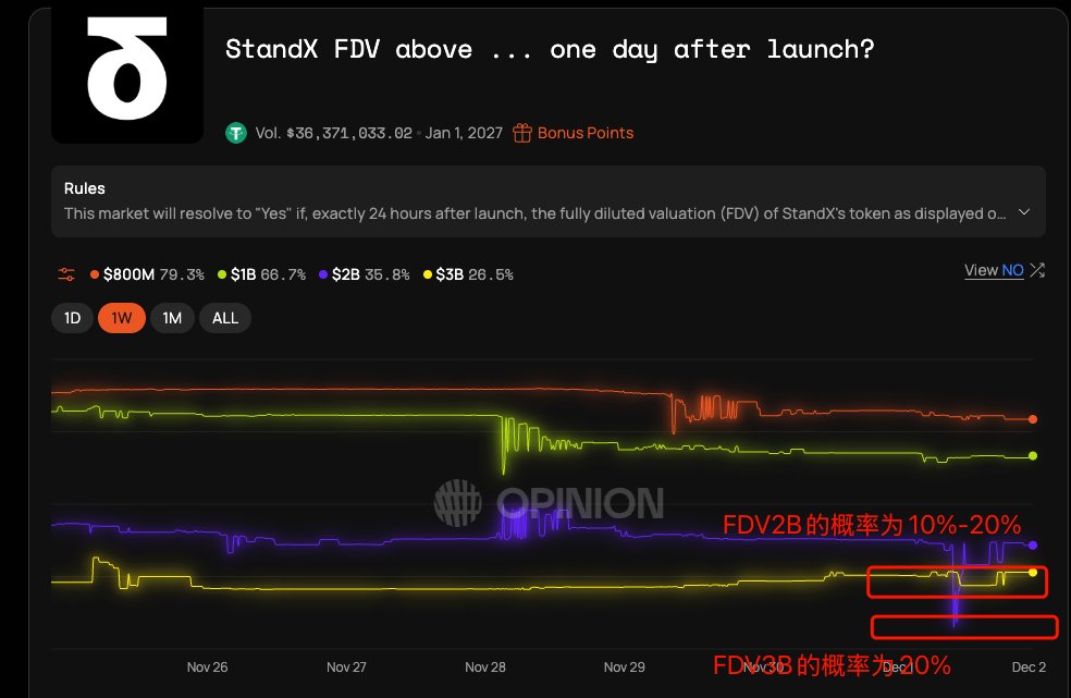 昨天明明看到了可以梭哈机会（FDV 2B和FDV3B的赔率倒挂），亏钱概率为0，利润在0-100%之间，取个平均也是50%，没有去玩，主要第一时间想到的竟然是发推，果然写推特影响我赚钱。草
<a href="/opinionlabsxyz/">Opinion ⁒</a> 

说说思路吧，兄弟们以后看到这种机会一定要梭哈
兄弟们看这张图，
FDV 2B概率是10-20%
FDV