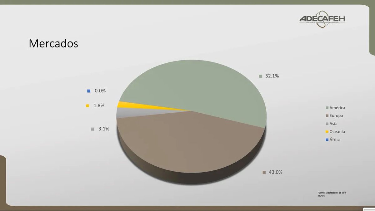Asociación de Exportadores de Café de Honduras tweet media