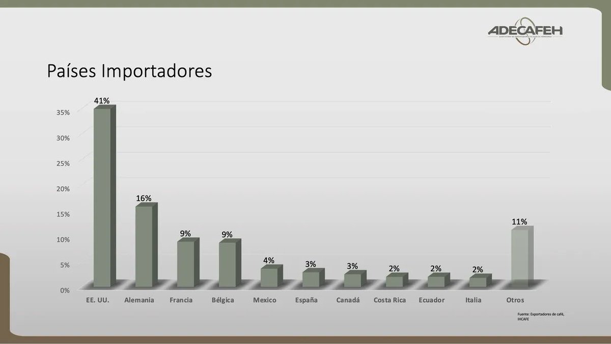 Asociación de Exportadores de Café de Honduras tweet media