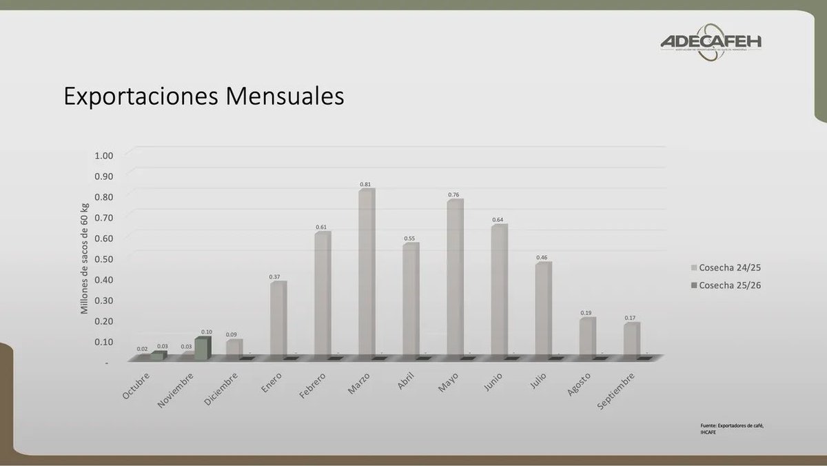 Asociación de Exportadores de Café de Honduras tweet media