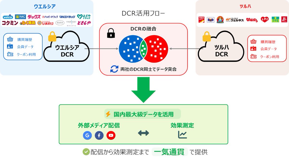 sugiharg's tweet photo. 【アドインテ】ツルハホールディングス、ウエルシア薬局含む両社データクリーンルームの統合運用を開始

・大規模データの活用：
ツルハHDとウエルシア薬局を含むツルハグループ全社の店舗網を横断した大規模な購買データを、セキュアな環境下で活用可能です。

・高精度なターゲティングと効果検証：
プライバシーに配慮した環境で、より高精度なターゲティングおよび広告効果検証が可能になります。

・シームレスなサービス提供：
構築済みの両DCRの即時連携により、ウエルシア薬局を含むツルハHDのID-POSデータや会員データと、クライアント企業様のデータを安全に組み合わせることが可能です。外部メディアへの広告配信から効果測定（アトリビューション分析）まで、一気通貫で提供します。

・顧客インサイトの深化：
従来の分析では見えなかった潜在ニーズや購買行動の傾向を抽出し、新商品開発やサービス向上への示唆を得ることができます。

・ROIの精密可視化：
オンライン・オフラインを横断した購買行動を含め、マーケティング施策が購買に与える影響を定量的に可視化し、ROIの最大化を目指すことができます。
-------
✅コメント・注目すべき点
両社のシェアを考えると、これはかなり使えそう。期待です。