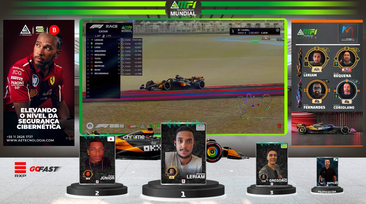RealityXP1's tweet photo. Corrida Gigante de LERIAM
1º Leo LERIAM @McLarenF1 
2º Matheus JR @ScuderiaFerrari 
3º Matheus GREGÓRIO @williamsf1 
GP do CATAR . AE Tecnologia MUNDIAL F1 e-Sports RXP . S8 . Etapa 11 . 2025
https://t.co/fHIirmHyWw https://t.co/RpMQvQQ10o