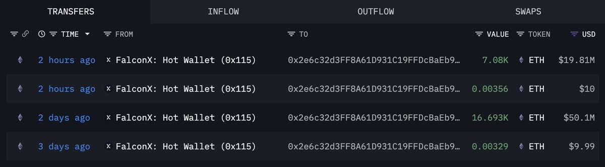 BitmineのETH流入と流出を示すFalconXホットウォレットの転送