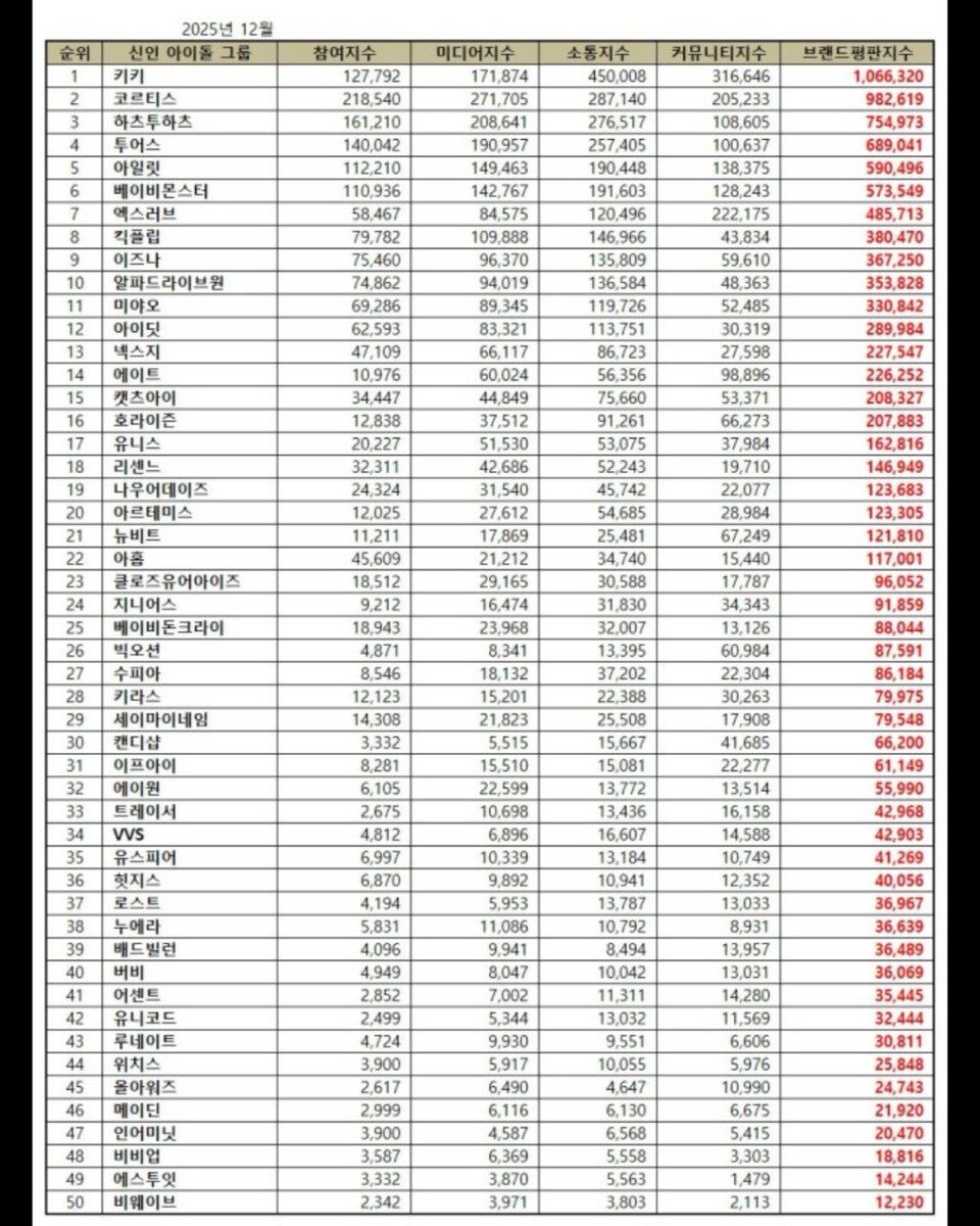 noekidoz's tweet photo. VVUP masuk brand reputation gak sih? itu yang no 48 Hangul vvup apa bukan ya https://t.co/yOcq84Dh6X