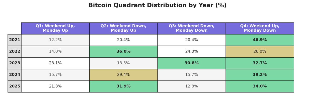 CryptoVizArt's tweet image. Despite claims made by TA astrologists, there is currently no statistically significant evidence supporting an emerging reverse correlation between weekend price pumps and Monday dumps.