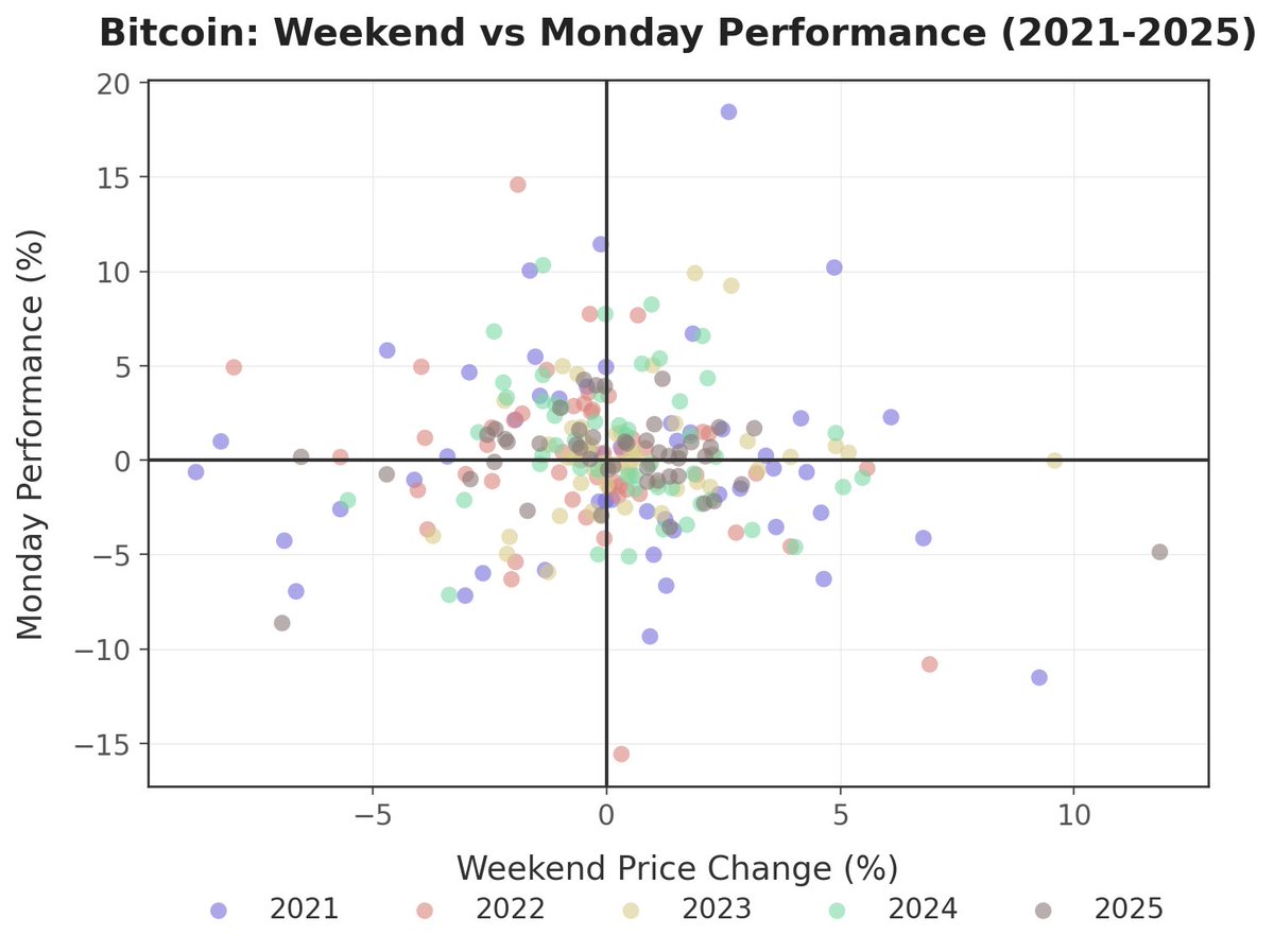 CryptoVizArt's tweet image. Despite claims made by TA astrologists, there is currently no statistically significant evidence supporting an emerging reverse correlation between weekend price pumps and Monday dumps.
