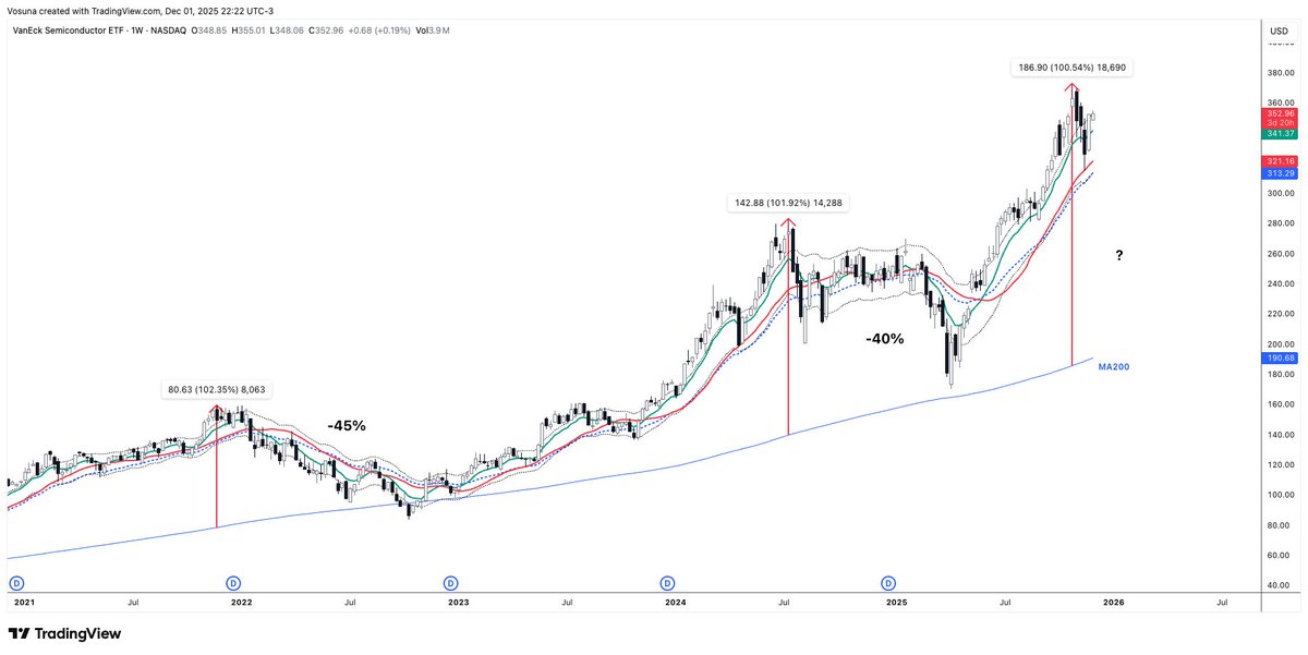 TradingAca's tweet photo. El riesgo que hoy sacude a Wall Street y a las criptomonedas nace en Japón. Podría también ser el detonador de su recuperación y el catalizador de nuevos máximos históricos? 

Wall Street está dividido. Algunos analistas advierten correcciones profundas: las acciones de IA estarían sobrevaluadas, el ETF de semiconductores (SMH - ver gráfico) cotiza casi un 100% por encima de su media móvil de 200 días - una distancia que en noviembre de 2021 y julio de 2024 precedió caídas del 45% y 40% respectivamente -, y muchos temen que el sector esté entrando en una fase similar al exceso visto en la burbuja .com. Otros, en cambio, argumentan que la valoración de las empresas de IA está respaldada por ganancias reales y flujos crecientes, y que la historia muestra que cuando el volumen de puts supera los 8 millones, el S&P 500 tiende a subir un mes después. Quién tiene razón? Habrá un nuevo tramo alcista o una corrección inminente? Hay un factor que podría definir la respuesta - y no está en Silicon Valley ni en Wall Street, sino en Tokio.

Desde el 17 de noviembre, el rendimiento del bono japonés a 10 años - el JP10Y - se disparó de manera abrupta, alcanzando hoy 1.88%, un nivel que Japón no tocaba desde 2008. Para muchos, esto parece un dato técnico de un mercado lejano. Pero no lo es. Lo que está ocurriendo en Japón puede alterar el equilibrio financiero global. Y no es exageración: Japón es el país desarrollado con la deuda pública más alta del mundo - unos 240% del PIB - y, al mismo tiempo, uno de los pilares silenciosos que sostienen la estabilidad de las tasas internacionales. Cuando ese pilar se mueve, todos los demás sienten la vibración.

Para comprender este momento, hay que retroceder. En los años ochenta, Japón vivió el mayor boom económico de su historia, un milagro que terminó en una burbuja inmobiliaria monumental. Cuando esa burbuja estalló a comienzos de los noventa, el país entró en tres décadas de estancamiento, deflación y salarios congelados. Su respuesta fue una política monetaria sin precedentes: tasas cercanas a cero y luego directamente negativas, diseñadas para reactivar una economía que no crecía, estimular el crédito, evitar una espiral deflacionaria y debilitar el yen para impulsar las exportaciones. A eso se sumó una herramienta aún más radical: el Yield Curve Control. El Banco de Japón (BOJ) no fijaba la tasa a 10 años como controla la tasa a corto plazo, pero sí la mantenía artificialmente baja mediante compras ilimitadas de bonos cada vez que el mercado intentaba normalizar la curva. Durante años, esta intervención suprimió la señal real del riesgo y permitió que Japón acumulara una deuda gigantesca sin enfrentar su verdadero costo de financiamiento.

Todo cambió cuando regresó la inflación, impulsada por un yen debilitado y por el encarecimiento de las importaciones energéticas. Japón ya no podía justificar tasas negativas en un entorno donde los precios, por primera vez en décadas, comenzaban a subir. Cuando el BOJ relajó su control sobre los rendimientos largos, el mercado hizo lo que siempre hace cuando recupera el volante: repreció el riesgo. El resultado es la explosión del JP10Y que estamos viendo ahora.

Pero el impacto trasciende a Japón porque Japón es un actor sistémico. Durante años, con sus propios bonos rindiendo casi cero, las instituciones japonesas exportaron capital masivamente hacia Estados Unidos y Europa. Ese flujo - junto con un diferencial de tasas extremo (el US 10Y se sitúa hoy cerca de 4.09%) - mantuvo contenidas las tasas largas globales y alimentó los carry trades. Si los JP10Y empiezan a rendir más, parte de ese capital puede repatriarse. Y cuando disminuye la demanda por Treasuries estadounidenses, los rendimientos del US 10yr suben automáticamente. Eso fue exactamente lo que vimos entre la noche del domingo y el 1 de diciembre: la curva del US10Y se movió al alza en sincronía con la japonesa.

Y casualidad o no, los mercados de riesgo comenzaron a reaccionar en noviembre. Mientras el JP10Y rompía al alza, el S&P 500, el Nasdaq y otros índices globales mostraron rupturas bajistas internas - los conocidos Change of Character(ChoCh) -, mientras Bitcoin y el resto de las criptomonedas perdían estructura alcista en marcos de tiempo cortos. No hace falta demostrar causalidad perfecta para ver el patrón: cuando las curvas soberanas se tensionan, los activos de riesgo dejan de ignorarlo. El salto del bono japonés a 10 años y la debilidad sincronizada en equities y crypto son dos caras de la misma realidad: el costo del dinero está subiendo y el mercado comienza a descontarlo en todas las clases de activos. En otras palabras, el mundo está recordando algo básico: el capital no es gratis.

Pero hay un segundo canal aún más decisivo: el psicológico. Las dos economías más endeudadas del planeta - Japón con 240% del PIB y Estados Unidos con aproximadamente 130% - están experimentando presiones simultáneas en sus mercados de deuda. Cuando los rendimientos suben en países tan apalancados, el costo de financiar déficits estructurales crece de forma explosiva. El riesgo sistémico aumenta y los inversionistas exigen primas mayores en toda la curva soberana global.

Y este punto es clave, porque el repunte del JP10Y no solo presiona las tasas mundiales: también golpea directamente el talón de Aquiles fiscal de Estados Unidos. En 2025, el gobierno federal pagó alrededor de US$ 970 mil millones en intereses - más que todo el gasto en defensa -, y las proyecciones oficiales indican que esa cifra podría superar el billón de dólares en 2026 y acercarse a los US$ 1.8 billones anuales para 2035 si la deuda y las tasas continúan al ritmo actual. Si los rendimientos largos siguen subiendo por contagio internacional, la carga financiera estadounidense entra en una zona de riesgo estructural. En ese escenario, la FED podría verse forzada - de forma explícita o velada - a intervenir mediante compras de bonos para contener los yields, un retorno parcial al QE.

Es perfectamente posible que Wall Street se mantenga en modo bajista mientras el JP10Y continúe subiendo. La correlación es directa: si Japón tensiona la curva global, los activos de riesgo corrigen. Pero el desenlace realmente decisivo podría venir por el lado opuesto: si el salto global de los rendimientos se convierte en una amenaza seria para la sustentabilidad fiscal de Estados Unidos, la Reserva Federal podría verse obligada a actuar. Y si ese giro ocurre - si la FED interviene para sostener el mercado de bonos como Japón sostuvo el suyo durante años -, la consecuencia más probable sería un repunte violento del apetito por riesgo. Bajo ese escenario, Wall Street podría retomar su tendencia alcista y marcar nuevos máximos históricos, alineándose con la narrativa de resiliencia que analistas como Tom Lee han defendido.

Paradójicamente, el estrés que hoy se origina en Tokio - y que ya está generando turbulencias visibles en Wall Street y en el mercado de criptomonedas - podría convertirse en el detonador de un movimiento completamente opuesto al que muchos esperan. Si la tensión en los rendimientos soberanos continúa escalando y comienza a comprometer la sostenibilidad fiscal de Estados Unidos, la FED podría verse obligada a intervenir en el mercado de Treasuries para frenar la subida de los yields. Ese giro - un retorno parcial al QE - no solo aliviaría inmediatamente la presión sobre las bolsas, sino que podría impulsar un nuevo ciclo alcista capaz de llevar a los índices a máximos históricos, exactamente en línea con la narrativa de resiliencia que defienden analistas optimistas como Tom Lee. La ironía es evidente: un shock de riesgo nacido en Japón podría terminar siendo el catalizador de la próxima fase de euforia bursátil estadounidense. Así, tanto los bajistas como los alcistas podrían tener razón, dependiendo del orden en que se activen estos mecanismos.

Victor Osuna