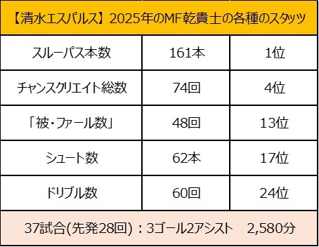 清水エスパルス】MF乾貴士が契約満了に。今年の清水の平均年齢は28.07