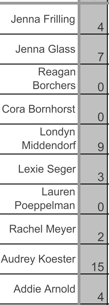 Ft. Loramie 8th grade girls beat Botkins tonight 42-22.