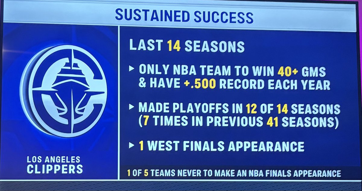 LAClippersFilm's tweet image. This level of competence is on the line for the LA Clippers this season.