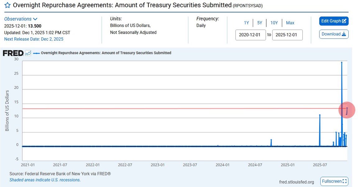 cryptorover's tweet image. 💥BREAKING:

🇺🇸 THE FED JUST INJECTED $13.5B INTO THE BANKING SYSTEM VIA OVERNIGHT REPOS.

THE 2ND-LARGEST LIQUIDITY BOOST SINCE COVID, SURPASSING THE DOT-COM PEAK.
