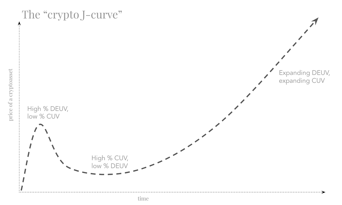 ASvanevik's tweet photo. one of the first things I learned to recognize in crypto investing is @cburniske's J-curve https://t.co/zgKz5BbYMr