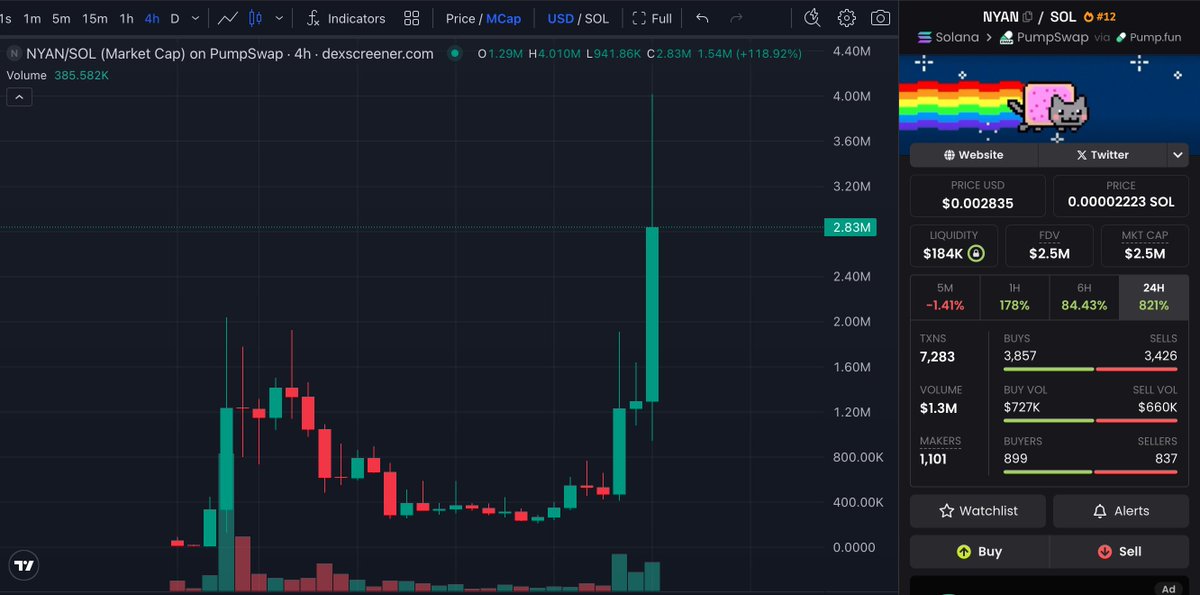 Pump.funでの時価総額400万ドルへのATH急騰を示すNYAN Solanaミームコインチャート