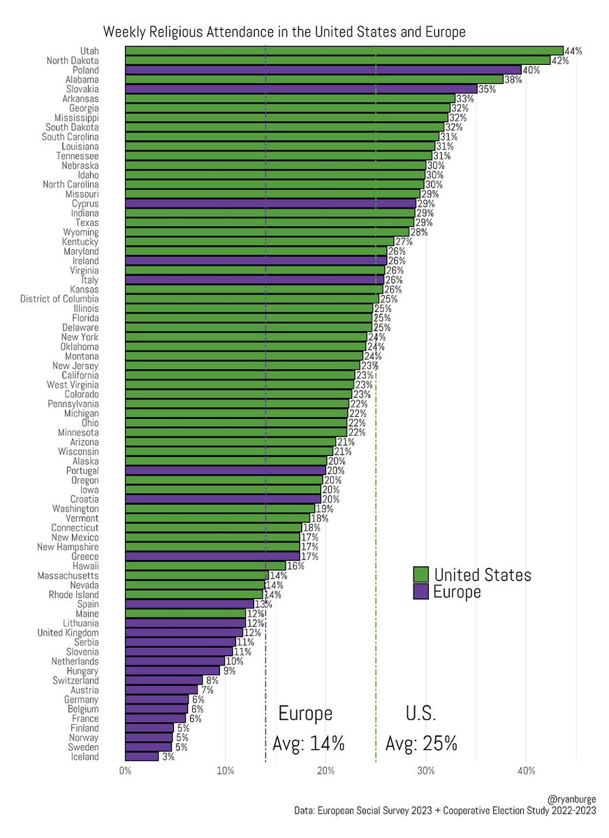 Utah leads the nation in:

– Charitable giving
– Volunteerism
– Church attendance
– Kids being raised by two parents

These are all connected.