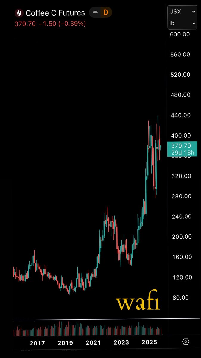 garsinii_'s tweet image. It looks like a the #coffee speculators have gone cool on their rhetoric. While #KC prices are still elevated. Production and demand are still strong despite the weather ails the past few weeks. Most importantly coffee is starting to see a boost in some unlikely regions. 

Change…