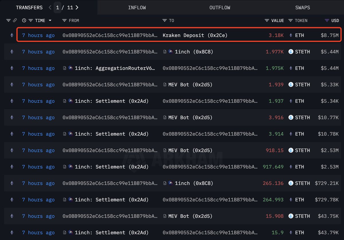 Detailed transaction log of ETH inflows, outflows, and swaps for the whale's activity