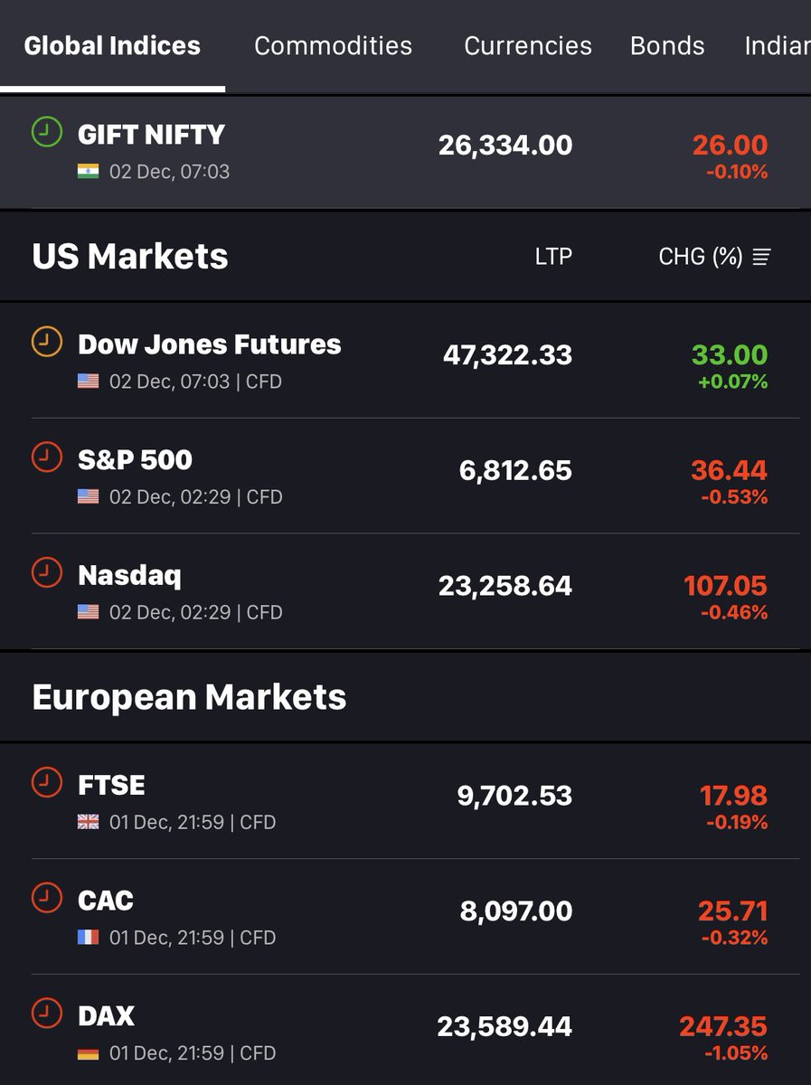 DFinMirror's tweet image. Asian markets opened positively in the morning while USA and European markets closed in red on last night with Tech index NASDAQ being down by 0.5% 

#GIFTNIFTY is down by 25 points - indicating #Nifty opening around 26150

Indian ADR’s in USA/UK
•#Infosys : -0.17%
•#Reliance :…