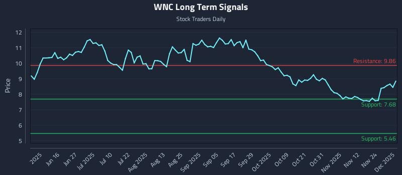 marketcycles's tweet image. Buy &amp;amp; Sell Signals (WNC) Movement Within Algorithmic Entry Frameworks: Price-action only: Wabash (WNC) movements set the tone for institutional models.… dlvr.it/TPZLWV Real Time Updates... Look at the Chart #WNC #AlgorithmicTrading #PriceAction #StockMarket #Investing