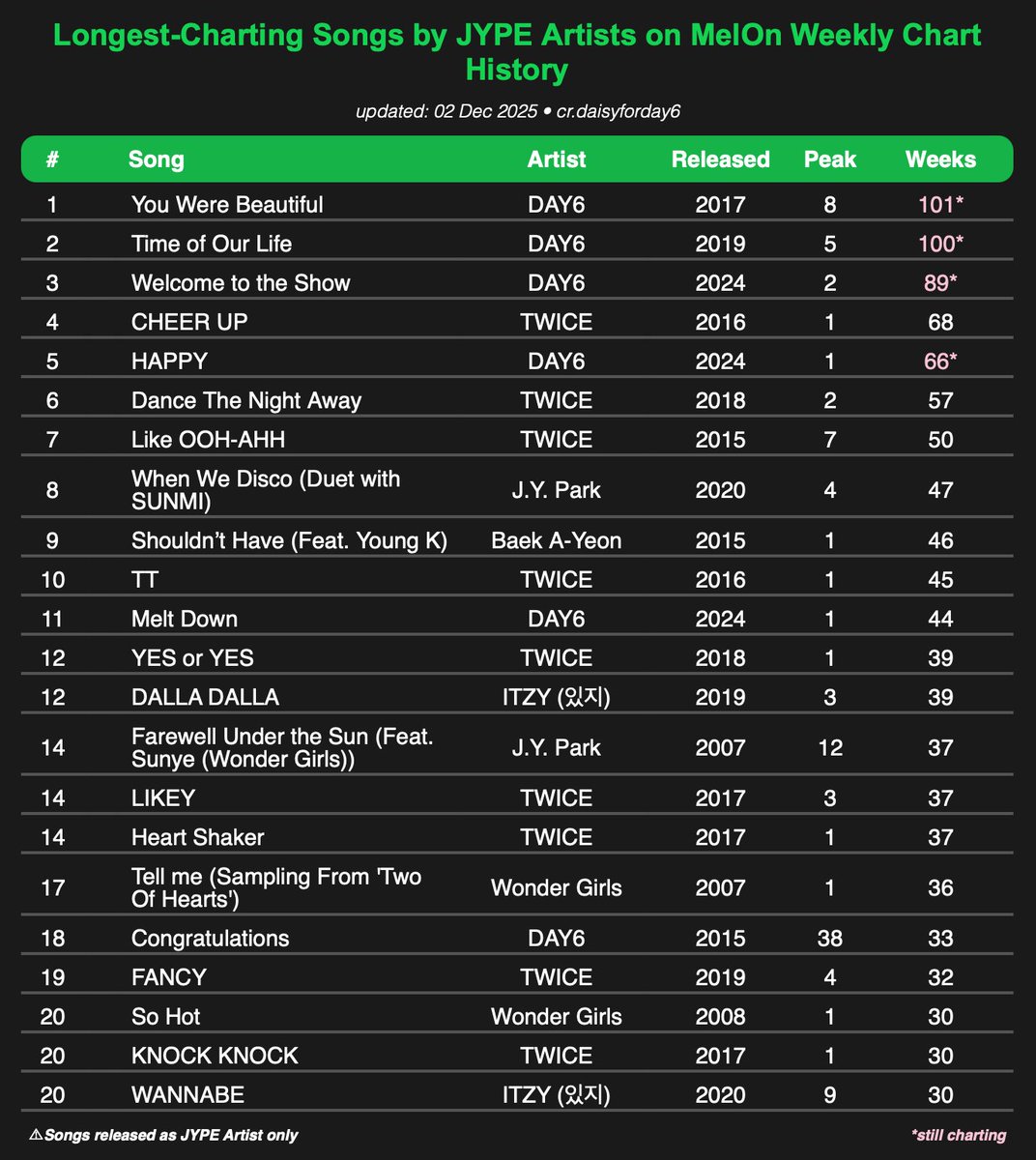 daisyforday6's tweet image. Longest-Charting songs by JYPE Artist on MelOn Chart History

#1 #DAY6 "You Were Beautiful" - 101* weeks
#2 @day6official "Time of Our Life" - 100*
#3 #데이식스 "Welcome to the Show" - 89*
#4 TWICE "CHEER UP" - 68
#5 DAY6 "HAPPY" - 66*
#6 TWICE "Dance The Night Away" - 57
#7…