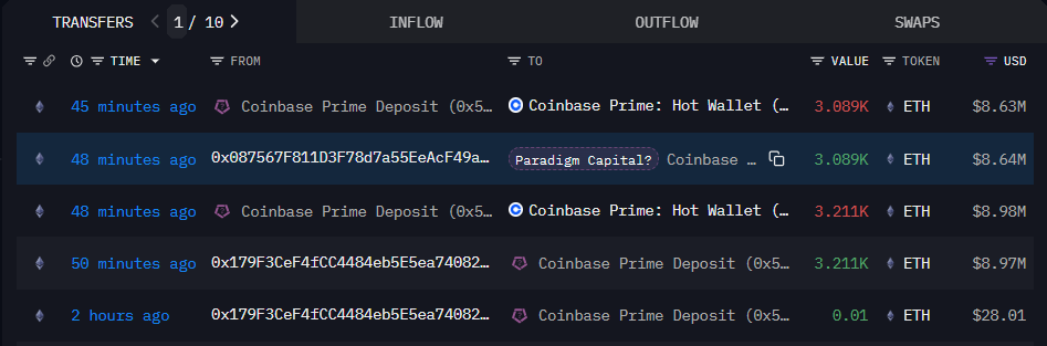 链上截屏：显示 Paradigm 关联钱包向 Coinbase 的 ETH 转移，列示多笔存款总计超过 1700 万美元