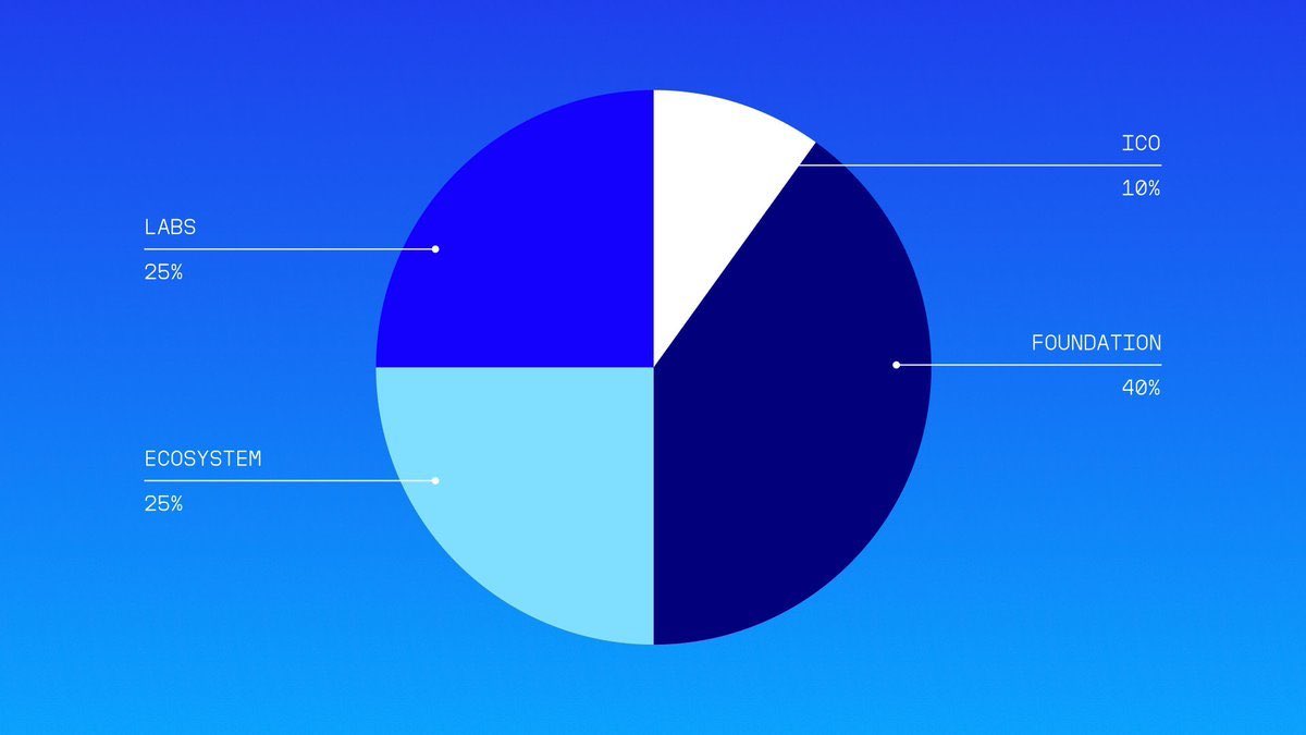 1. There is no reason for a non-L1 token to have a foundation. What actions are you incentivizing?

2. These are some garbage tokenomics, 90% controlled by team lol. 

3. If this does poorly, as it looks like it is designed to do, Jupiter’s DTF launchpad is DOA.
