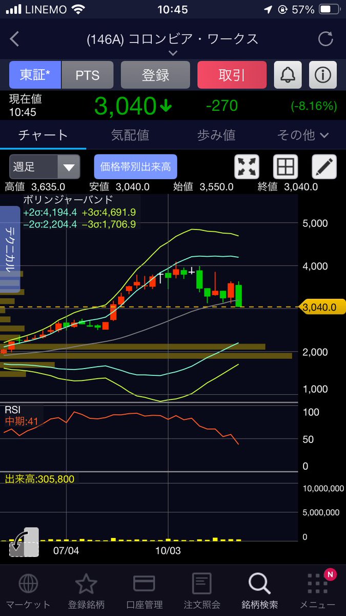 コロンビアワークス損切り。良い株だと思うけど、精神衛生上良くない銘柄。