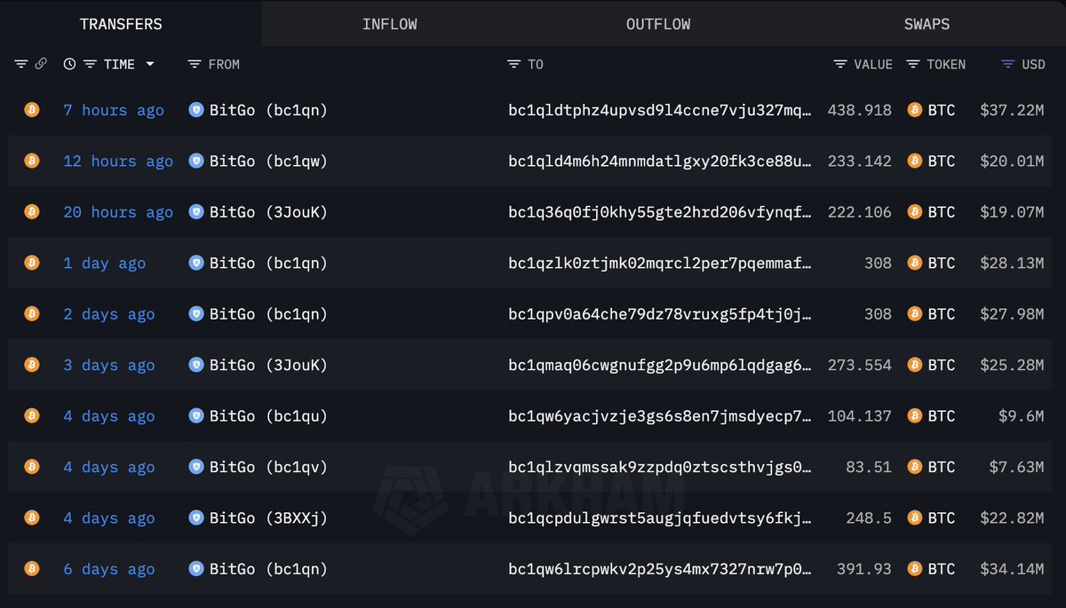 On-chain visualization of 2,612 BTC transfers from BitGo to new wallets over the past week