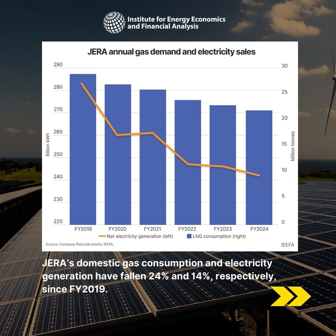 IEEFA_AsiaPac's tweet image. In a new commentary, IEEFA&apos;s Sam Reynolds &amp;amp; Michiyo Miyamoto highlight how several major Japanese utilities are scaling up support for #naturalgas &amp;amp; other #fossilfuel technologies overseas, while downplaying #cleanenergy targets at home. 

💡hubs.li/Q03Wn2MK0

#ONGT #LNG