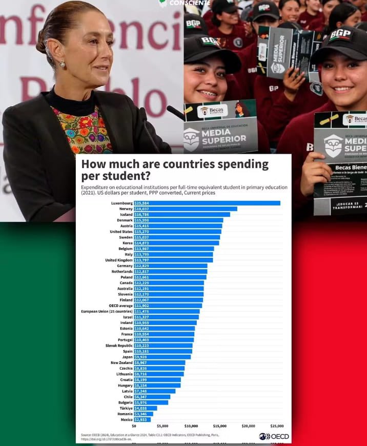 OSWALDORIOSM's tweet image. México no invierte en educación, pero regala billones en “becas”.

Porque lo que hace es comprar votos, no creer en las capacidad de aprender, ni apostar por el talento de los jóvenes.