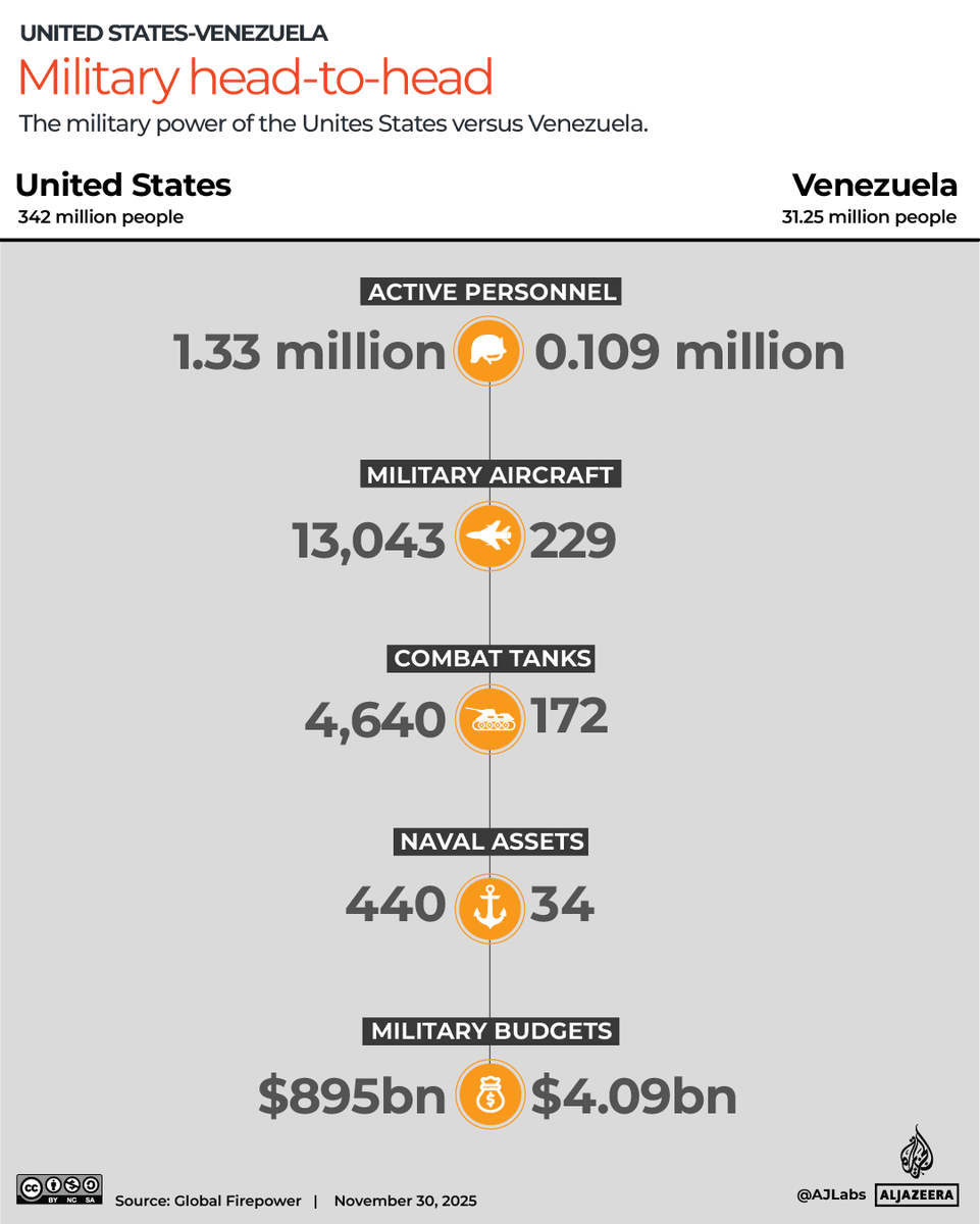 US military buildup near Venezuela raises fears of invasion, while the White House defends a kill order against alleged drug smugglers aje.io/tudtgx