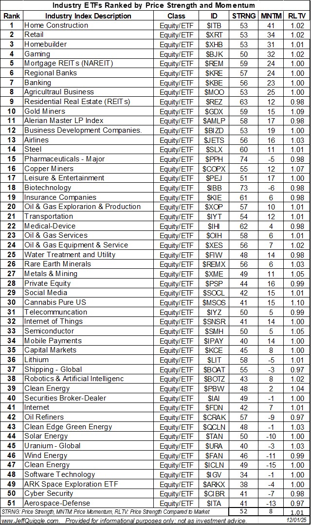 macroQmicro's tweet image. Industry ETFs ranked by price strength and price momentum re Dec. 1 close: $ITB $XRT $XHB $BJK $REM $KRE