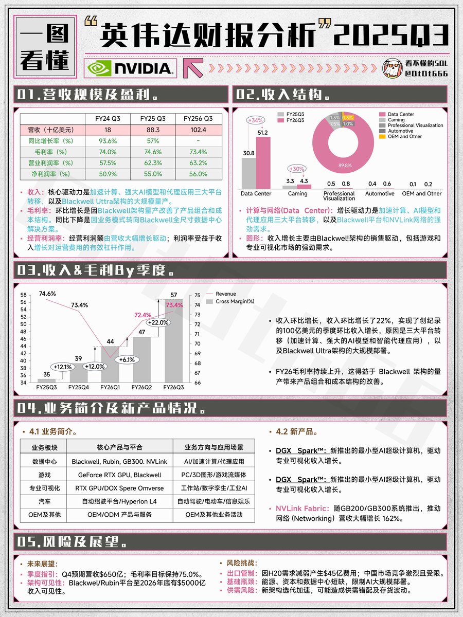 一图看懂：英伟达财报分析2025 Q3 兄弟们重新梳理下数据，Q3营收570亿美元，超出一致预期552亿美元，其中数据中心营收512亿美元，环比增长25%，依然处于季度持续上行的阶段。  另外给出Q4的指引中值为650亿美元，比市场此前预期的615亿美元高了不少。 另外值得注意的是 ...