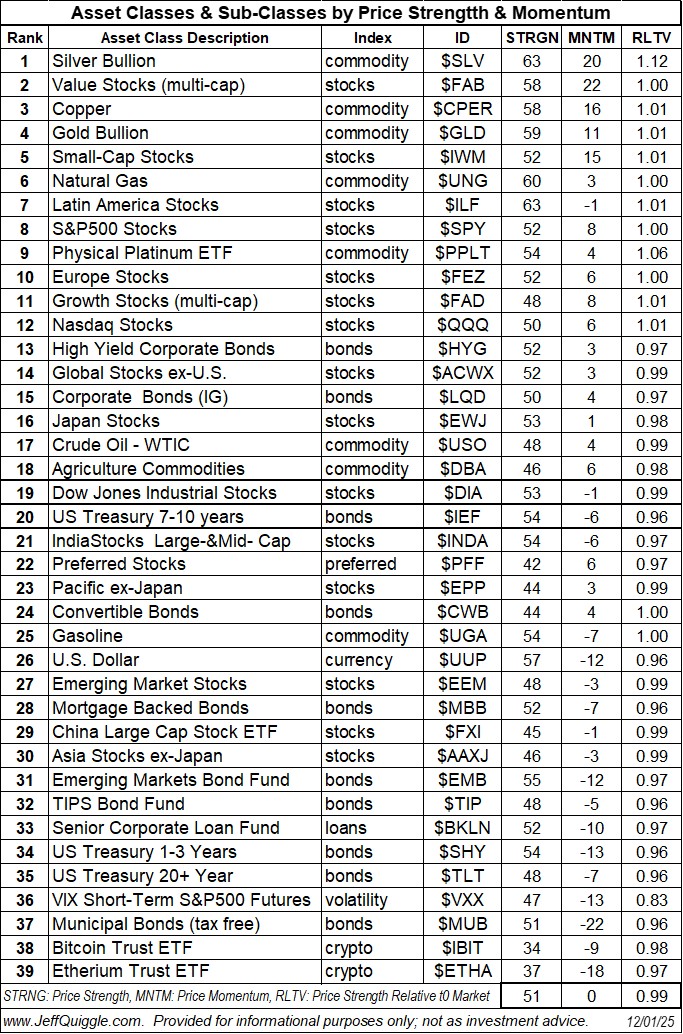 macroQmicro's tweet image. Asset Classes ranked by price strength and price momentum re Dec. 1 close: $SLV $FAB $CPER $GLD $IWM        P.S. added $ETHA &amp;amp; $PPLT on 12/01/25