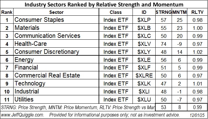 macroQmicro's tweet image. Industry Sectors ranked by price strength and price momentum re Dec. 1 close: $XLP $XLB $XLC