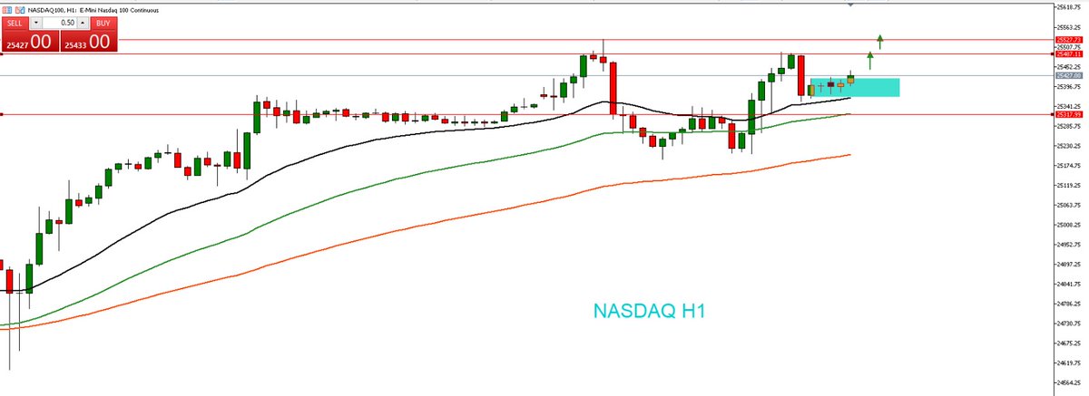 JavaFutures's tweet image. NASDAQ update market sesi Asia 02 Desember 2025 

Nasdaq pada grafik H1 dalam trend naik , harga masih tertahan di sekitar area harga 25.300 , dan koreksi turunnya di perkirakan kembali akan menguji area harga 25.400-25.370 #nasdaq