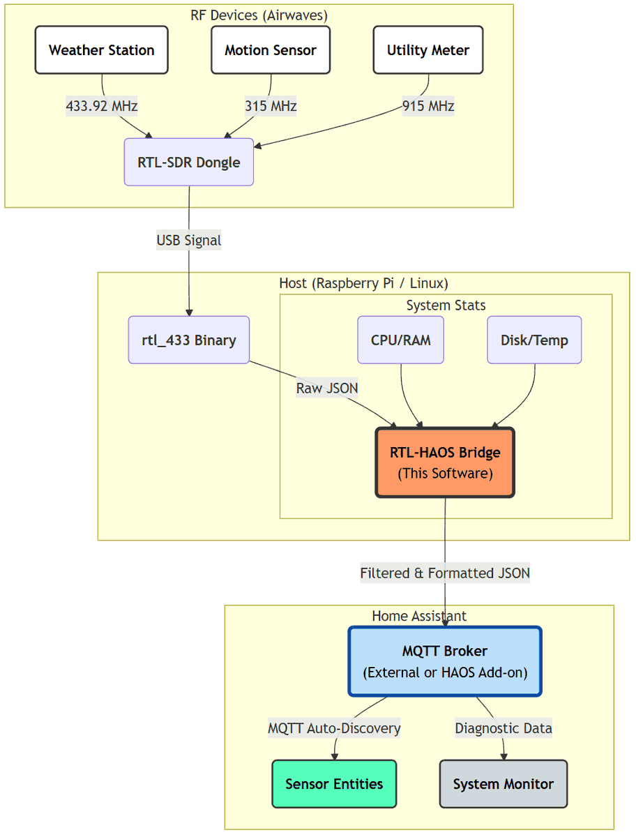 rtlsdrblog's tweet image. rtl_haos: An rtl_433 to Home Assistant Bridge rtl-sdr.com/rtl_haos-an-rt…