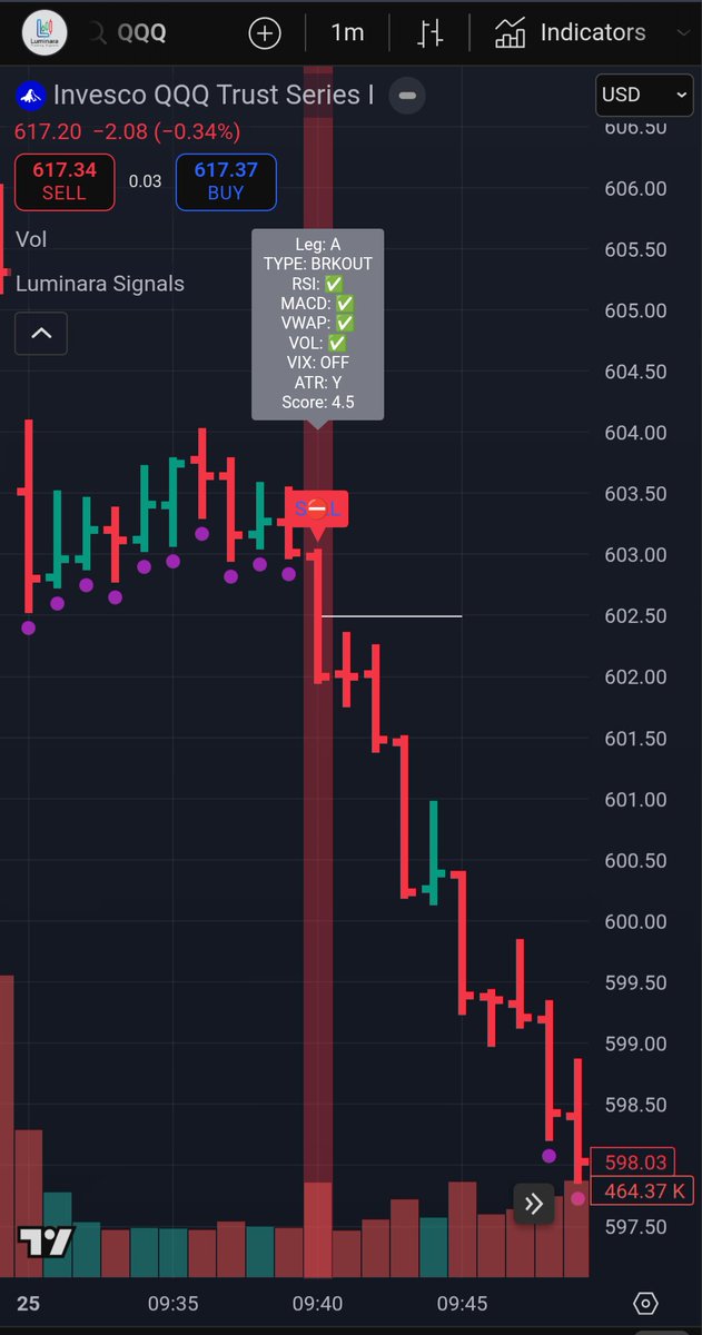 LuminaraAlgo's tweet image. Welcome to Luminara 🌐

Luminara Trading Signals is a TradingView-based intraday breakout and reversal system. 

At its core, it’s continuously rebuilding local intraday structure using a rolling lookback window, and all of the breakouts, pullbacks, failures, and continuations…