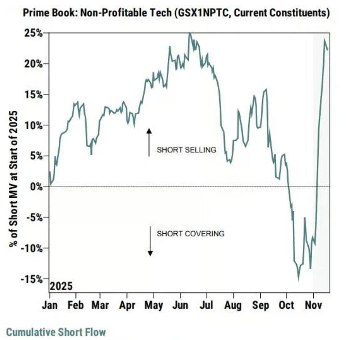 Vicious short selling responsible for the big pullback in non-profitable tech stocks.

The pendulum has now swung the other way, the rally should be impressive!

Chart GS