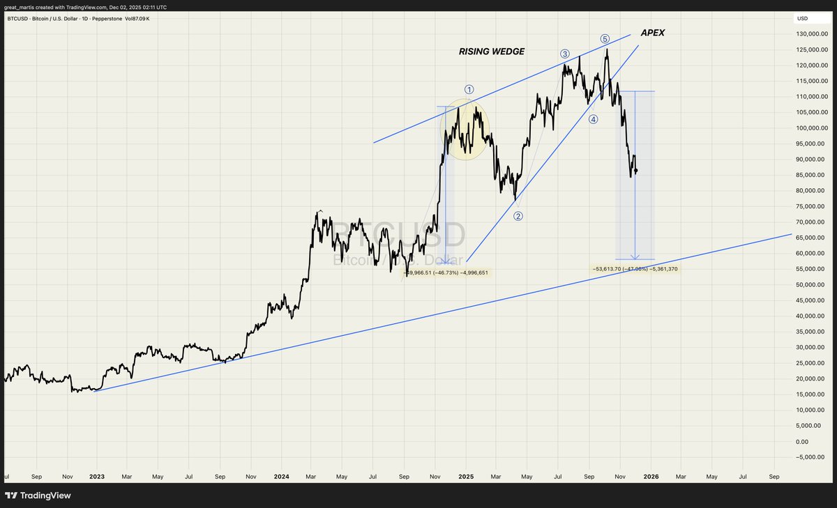 Bitcoin is heading to 60k on this leg ..