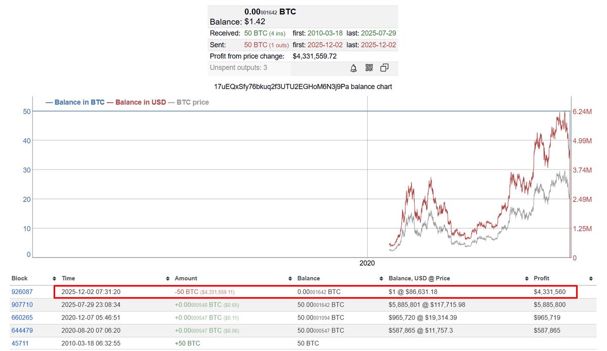 Bitcoin wallet balance summary showing 50 BTC received in 2010, sent out in 2025, with $4.33M profit from price change