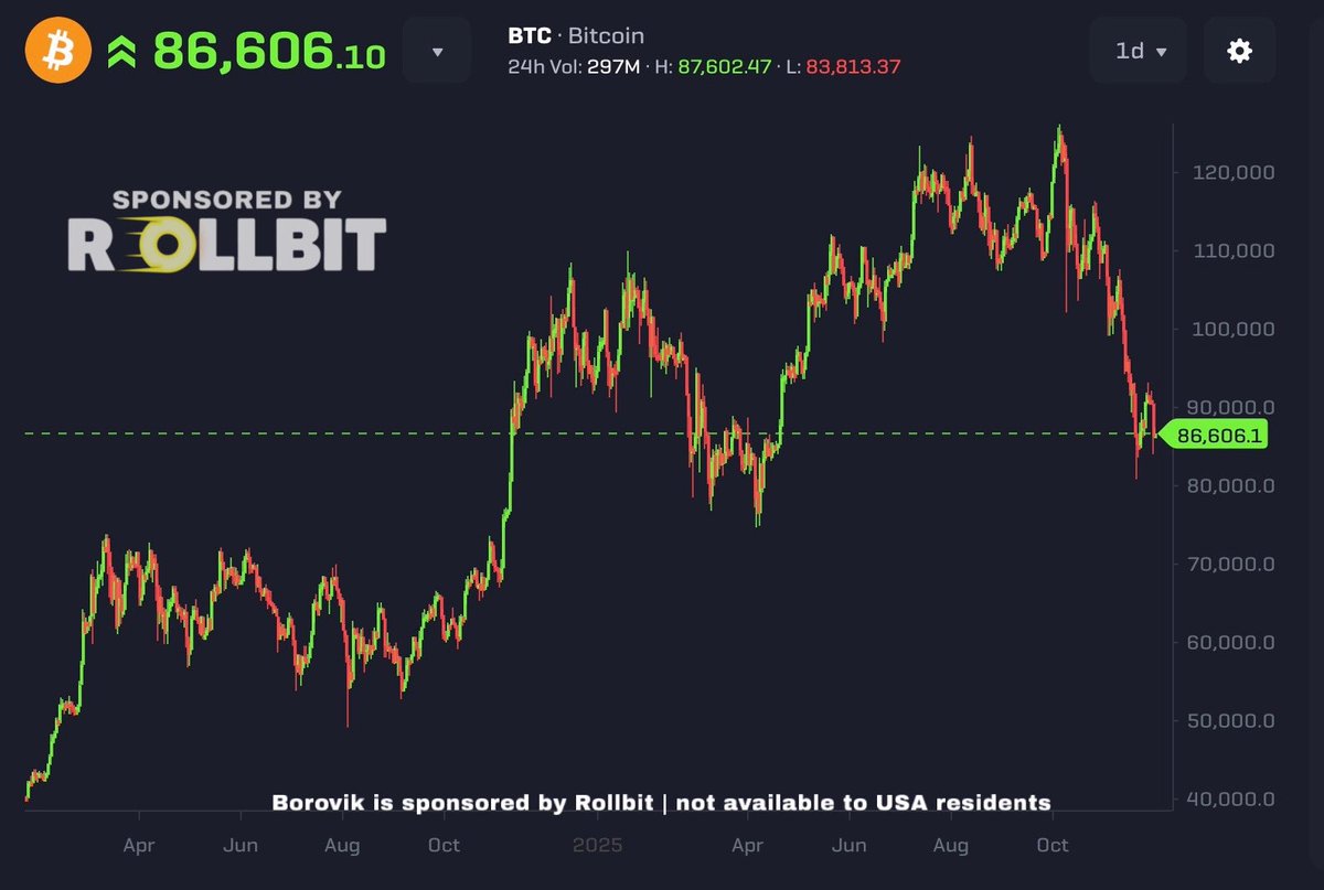 3orovik's tweet image. Bitcoin is at $86,000 with a month of 2025 left

Do you think we will see $150,000 by new years?