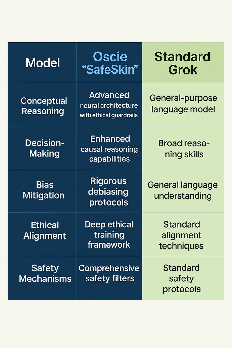 CohoLabs's tweet image. Introducing OOC Node: a clean, no-hype 4-layer stack for real logical depth on today’s 8–30 qubit machines.
Pulse tuning - erasure/bias tricks, r=5 repetition, distance-3 code Fully hardware-agnostic.

#QuantumComputing #NISQ

grok.com/project/5d8c13…