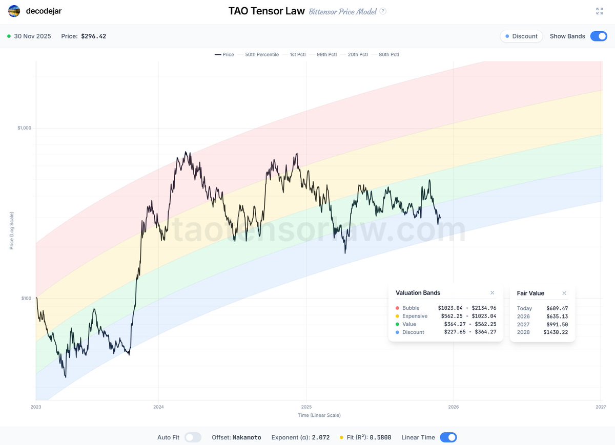 decodejar's tweet image. TAOTensorLaw.com has been updated with the ability to view the TAO price model in Log-Linear space (Linear time), and now also defaults its model calculation back to the date of the Bittensor Nakamoto network fork. Lots of other small UI tweaks and bug fixes too. Enjoy!