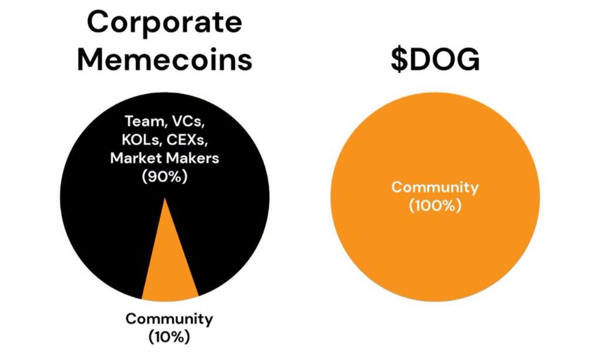 NALAp20's tweet image. My whole timeline is $DOG

$DOG is the next $DOGE ?