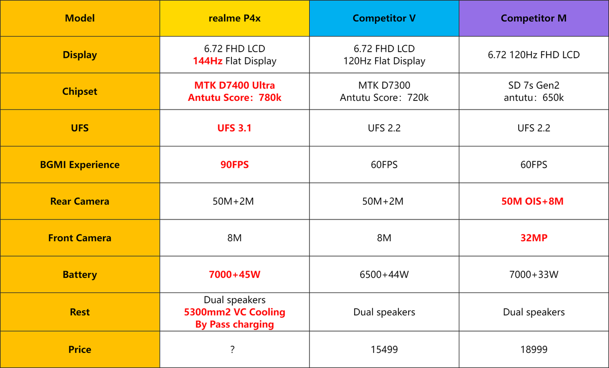 FrancisRealme's tweet image. A brief abt #realmeP4x :
👉A multitasker with D7400 Ultra + UFS3.1 + 144hz.
👉A marathon runner: 7000mAh + 45w.
👉Segment&apos;s only 90FPS BGMI gaming.
👉Industry-leading 4K video recording.
👉2+3 years software updates.
Memory cost is increasing, some old phone prices have been…