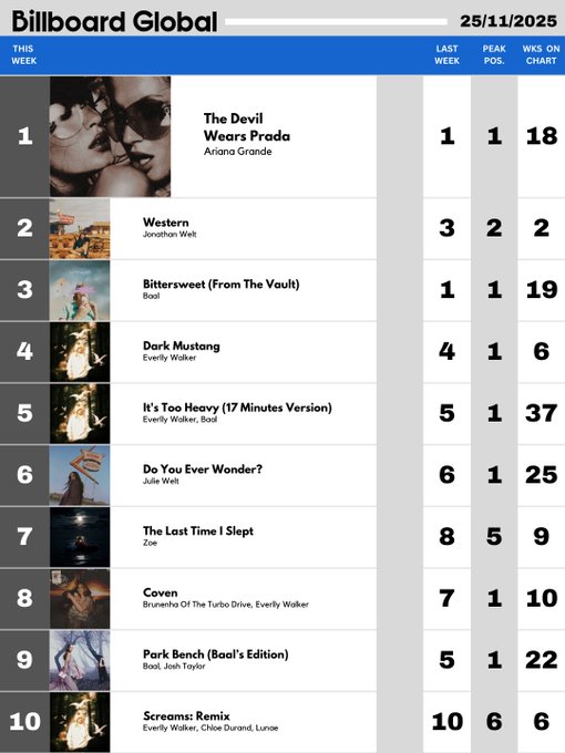 Billboard Global Hot 100 (25/11/2025)               
— The Devil Wears Prada, de Ariana Grande, permanece no topo do chart.