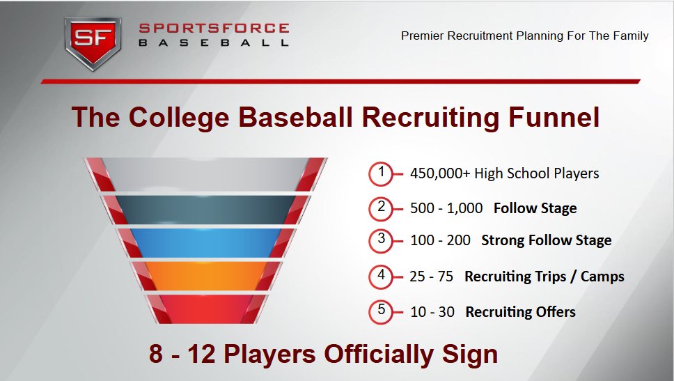 CoachSkinner11's tweet photo. Starting the recruiting process early is vital for student-athletes! 🎓 Create a highlight reel 🎥, attend camps, and stay focused on academics! Strong GPA 📚 matters too! More time = better fit! #RecruitingProcess #StudentAthletes https://t.co/et2e275SyQ