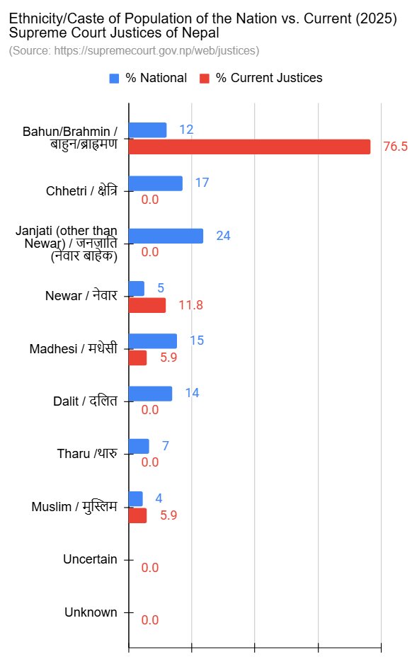 Dorje_sDooing's tweet photo. &amp; 2ndly, selectively educating &amp; promoting sycophancy, nepotism, tribalism &amp; Bahunbaad (the institutionalization &amp; entrenchment of #StructuralDiscrimination &amp; #SystemicCasteism, 2 crucial components of systems in #Nepal that Kafle does NOT talk about) Nepal has ended up ... + https://t.co/tYam4TCXOW