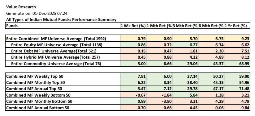 nupadhya's tweet photo. Top 50 and Bottom 50 Indian mutual funds for the week ending on Nov 28, 2025
https://t.co/RYvDsjLmaA https://t.co/BOsJJ7StD3