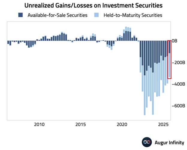 📉KOBEISSI: "Le perdite non realizzate delle banche statunitensi superano i 337 miliardi di dollari nel terzo trimestre del 2025"